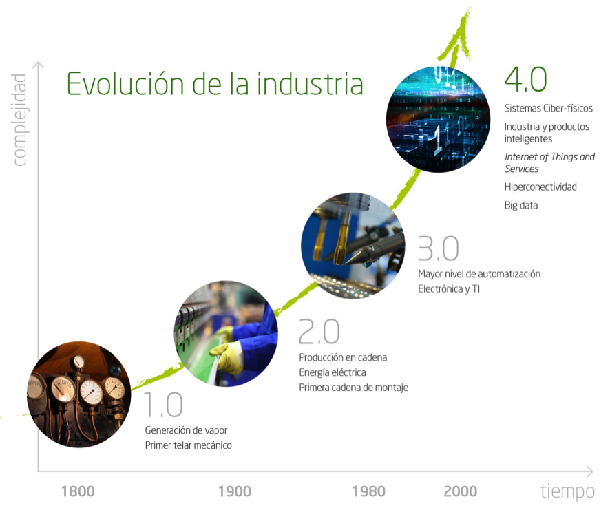 Industria Conectada 4.0